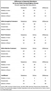 Differences-in-Reported-Attendance1