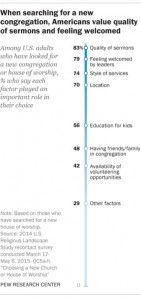 "When searching for a new congregation, Americans value quality of sermons and feeling welcomed." Graphic courtesy of Pew Research Center