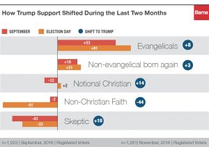 Barna_ElectionResults_charts_v1-1